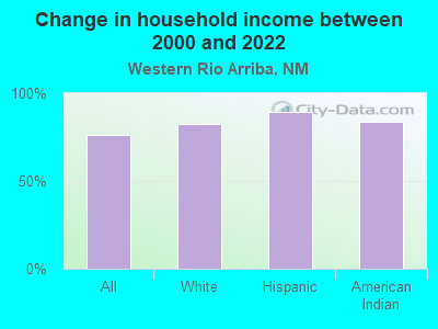 Change in household income between 2000 and 2022