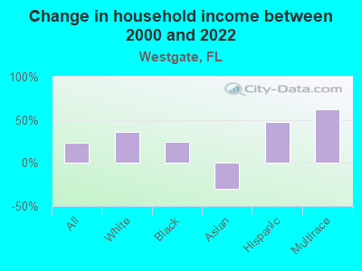 Change in household income between 2000 and 2022