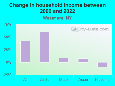 Change in household income between 2000 and 2022