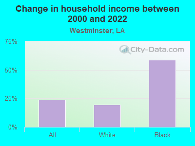 Change in household income between 2000 and 2022