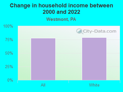 Change in household income between 2000 and 2022