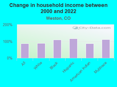 Change in household income between 2000 and 2022