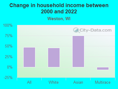 Change in household income between 2000 and 2022