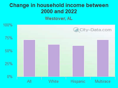 Change in household income between 2000 and 2022