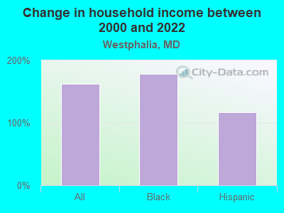 Change in household income between 2000 and 2022