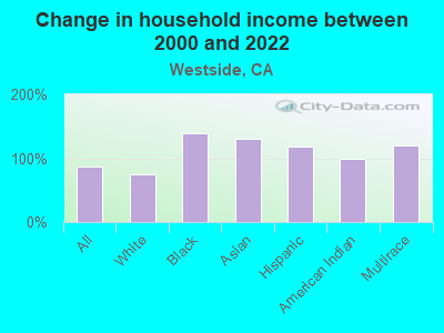 Change in household income between 2000 and 2022