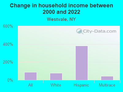 Change in household income between 2000 and 2022