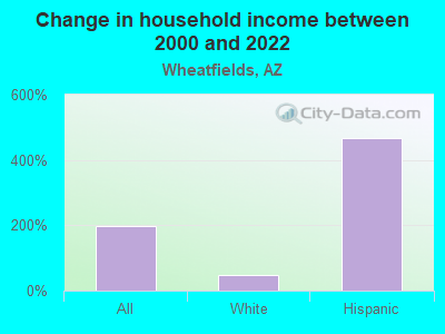 Change in household income between 2000 and 2022