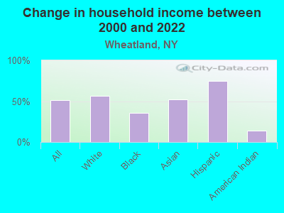 Change in household income between 2000 and 2022