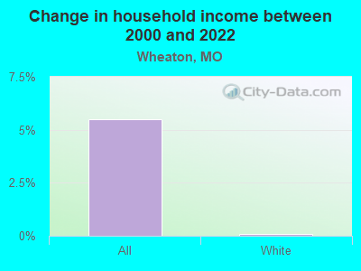 Change in household income between 2000 and 2022