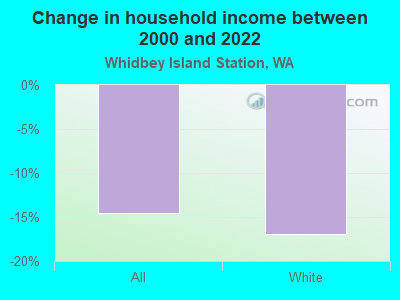 Change in household income between 2000 and 2022