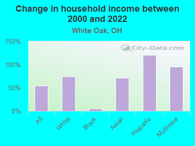 Change in household income between 2000 and 2022