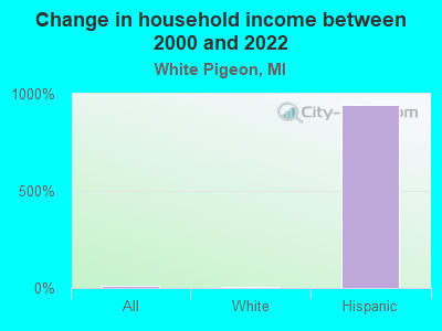 Change in household income between 2000 and 2022