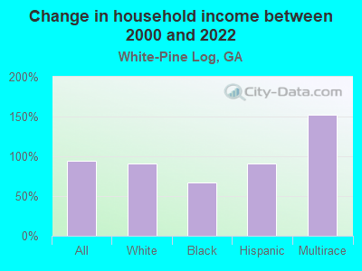 Change in household income between 2000 and 2022