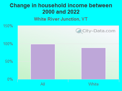 Change in household income between 2000 and 2022