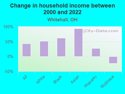 Change in household income between 2000 and 2022