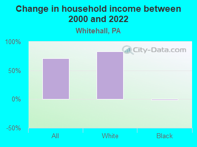 Change in household income between 2000 and 2022