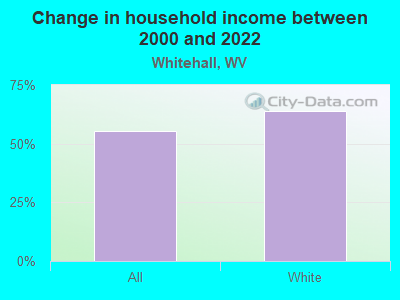 Change in household income between 2000 and 2022