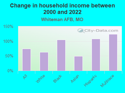 Change in household income between 2000 and 2022