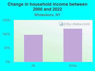 Change in household income between 2000 and 2022