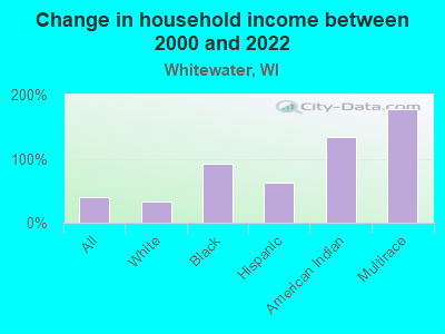 Change in household income between 2000 and 2022