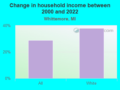 Change in household income between 2000 and 2022