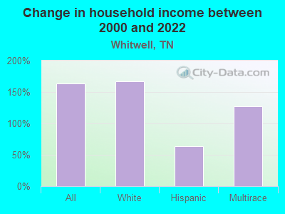 Change in household income between 2000 and 2022