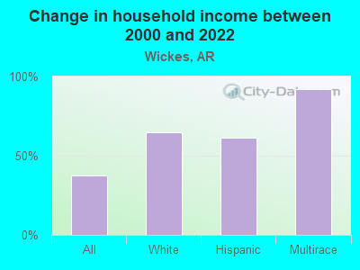 Change in household income between 2000 and 2022