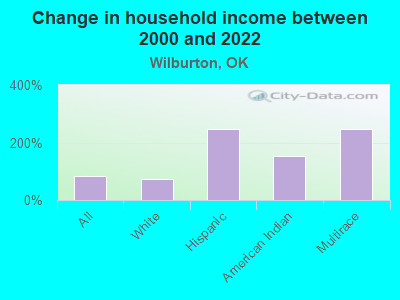 Change in household income between 2000 and 2022