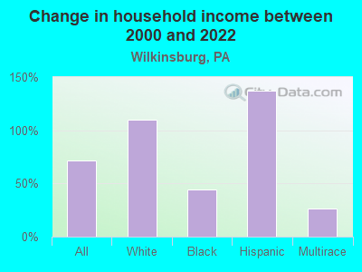 Change in household income between 2000 and 2022