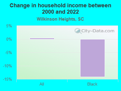 Change in household income between 2000 and 2022