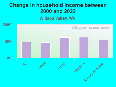 Change in household income between 2000 and 2022