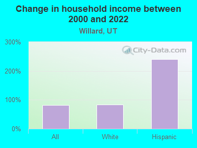 Change in household income between 2000 and 2022