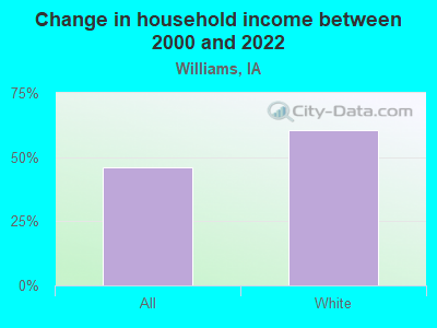 Change in household income between 2000 and 2022