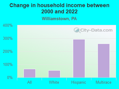 Change in household income between 2000 and 2022