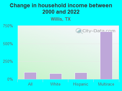 Change in household income between 2000 and 2022