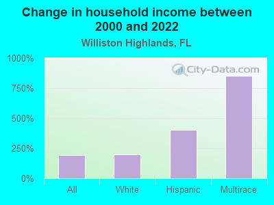 Change in household income between 2000 and 2022