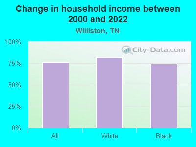 Change in household income between 2000 and 2022