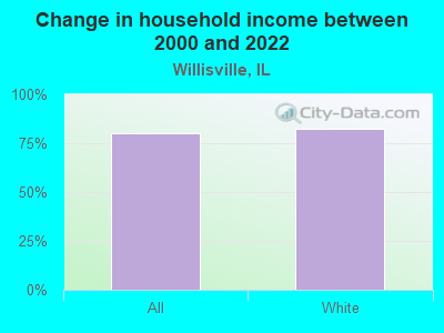 Change in household income between 2000 and 2022