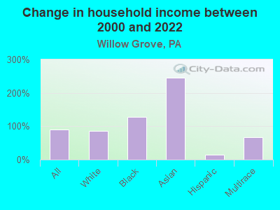 Change in household income between 2000 and 2022