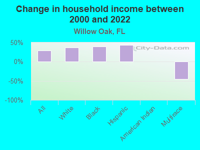 Change in household income between 2000 and 2022