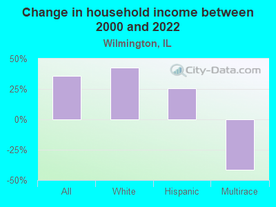 Change in household income between 2000 and 2022