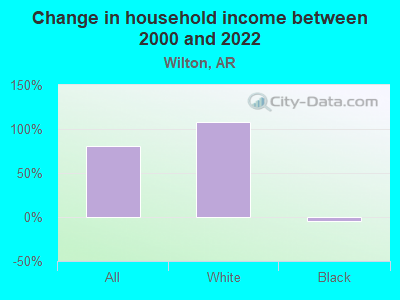 Change in household income between 2000 and 2022