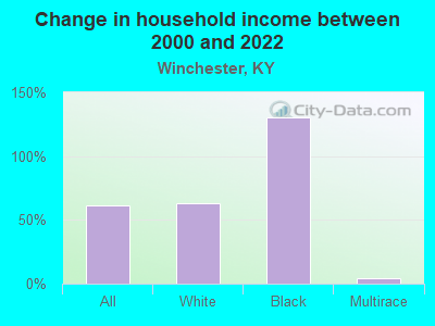 Change in household income between 2000 and 2022