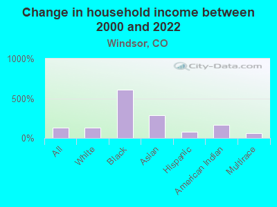 Change in household income between 2000 and 2022