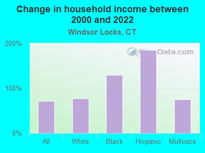 Change in household income between 2000 and 2022