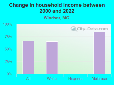 Change in household income between 2000 and 2022