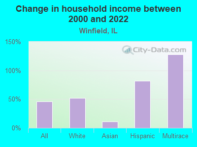 Change in household income between 2000 and 2022