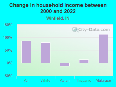 Change in household income between 2000 and 2022