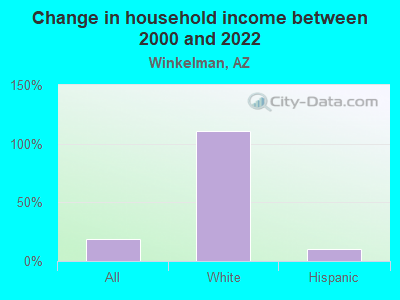 Change in household income between 2000 and 2022